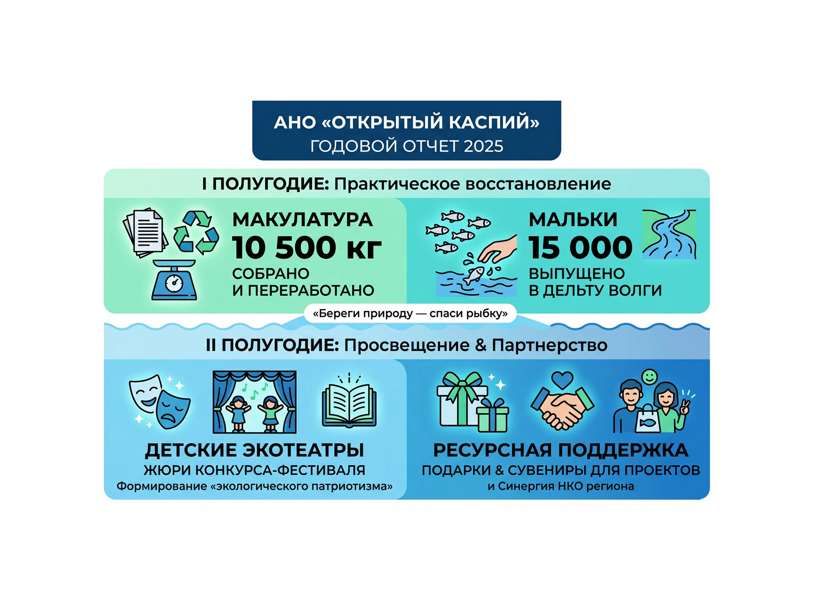 Вы сейчас просматриваете Отчет о деятельности АНО «Открытый Каспий» за 2025 год: От практической экологии к культуре и синергии